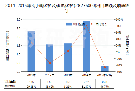 2011-2015年3月碘化物及碘氧化物(28276000)出口總額及增速統(tǒng)計 2011-2015年3月碘化物及碘氧化物(28276000)出口總額及增速統(tǒng)計
